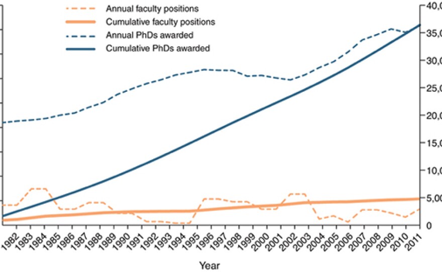 A graph showing the number of science Ph.D. graduates and science professors.