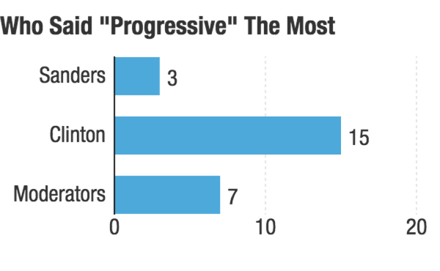 The number of times candidates and moderators said, "progressive" during Thursday's Democratic debate in Durham, N.H. Source: MSNBC Debate Transcript