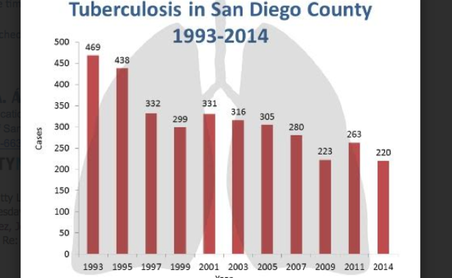 Tuberculosis Cases In San Diego County
Source: HHSA