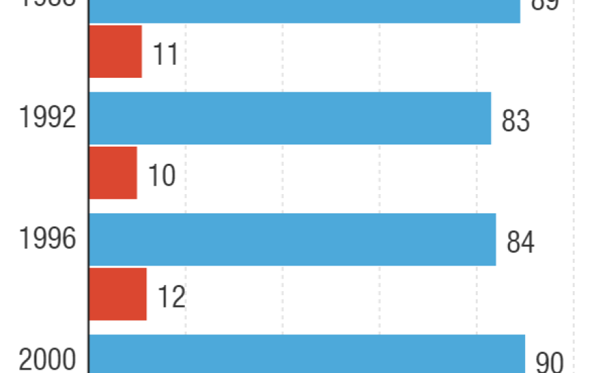 Democrats have consistently won overwhelming majorities of black voters, but Barack Obama won record levels.