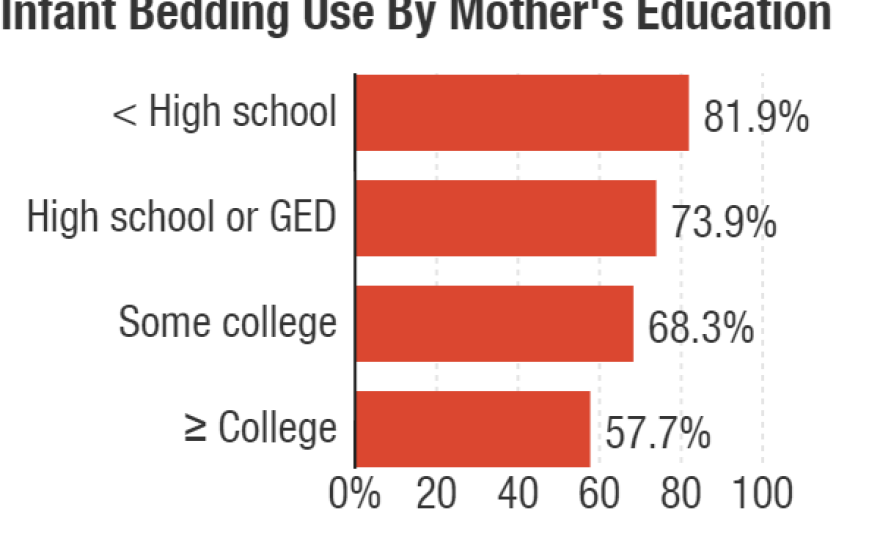 The use of infant bedding by mother's level of education, between 1993 and 2010. Data provided by the National Infant Sleep Position Study.