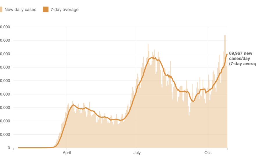 U.S. Coronavirus Cases Surpass Summer Peak And Are Climbing Higher Fast