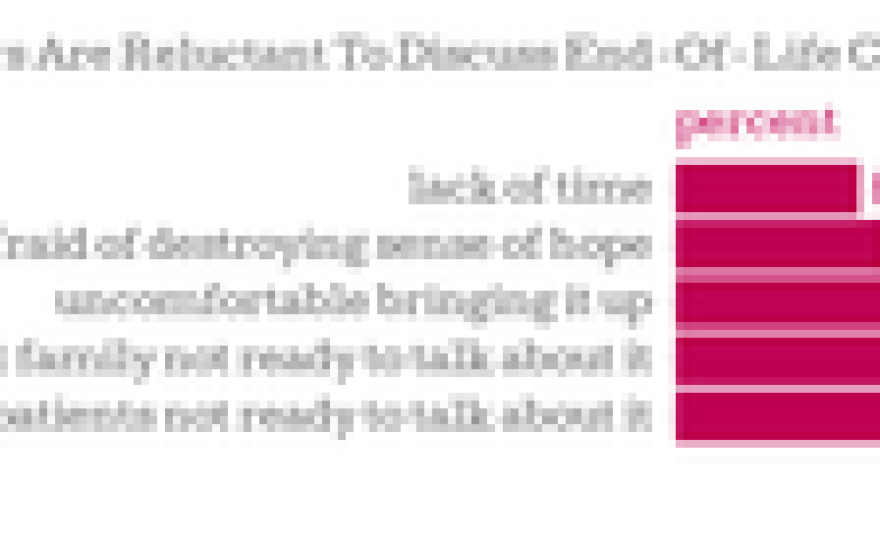 Top reasons that healthcare providers hesitated to discuss end-of-life care with heart failure patients.