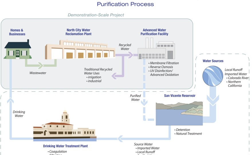 Water purification process