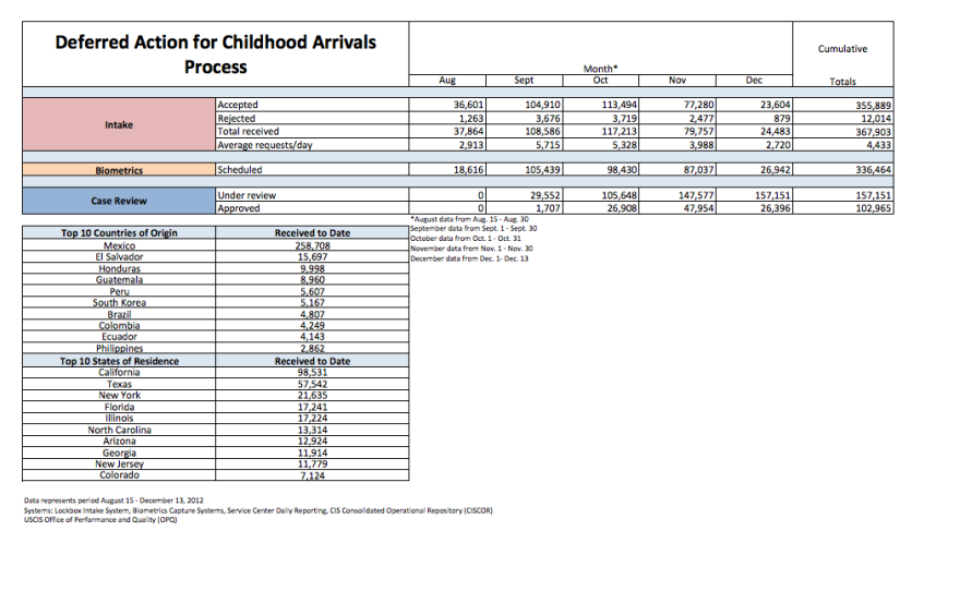 Credit: USCIS
