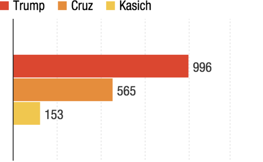 Donald Trump is 81 percent of the way to the magic number of 1,237 needed for the GOP nomination. If he sweeps in Indiana, he will be 85 percent of the way.