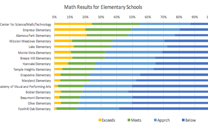 The Vista Unified School District chart details the Math scores at 16 schools within the district.