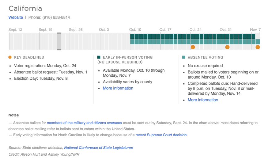 A guide to early voting in California.