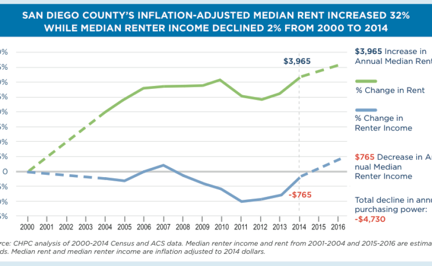 This graph compares the rising median rent in San Diego County and the decreasing median income.