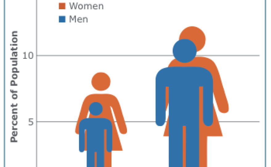 COPD prevalence by sex and age.