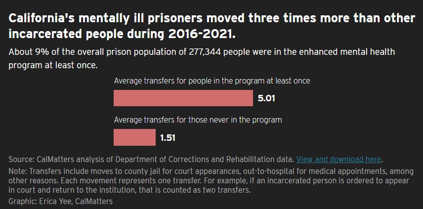An undated graphic illustrates how many mentally ill inmates were transferred between 2016-2021.