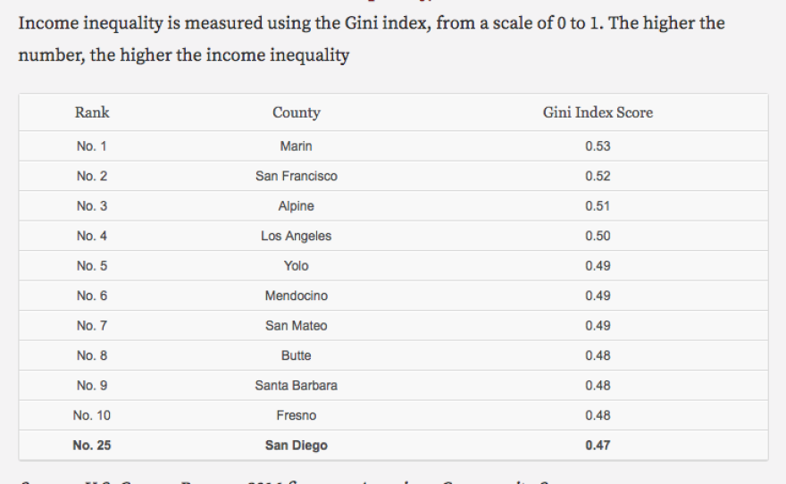 This chart ranks income inequality in California counties.
