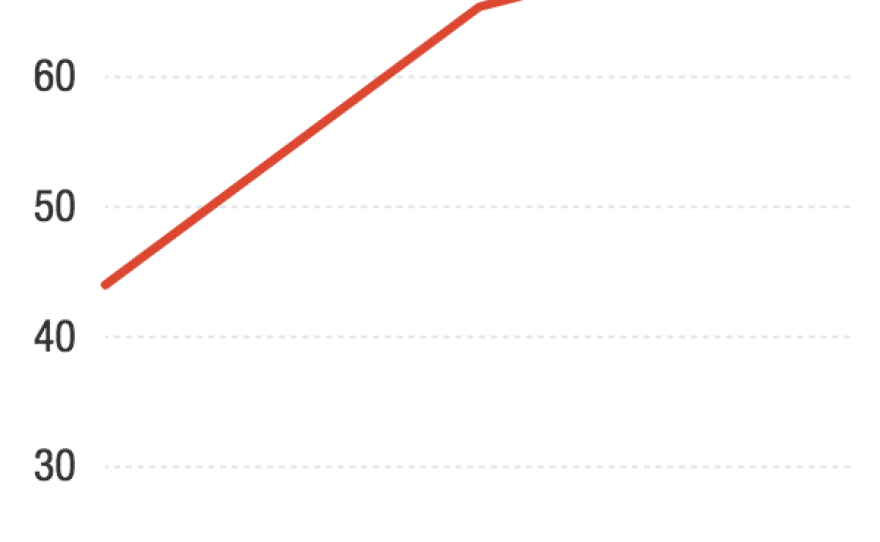 Since the early '90s, more Americans have been drinking — and a growing number drinking heavily.