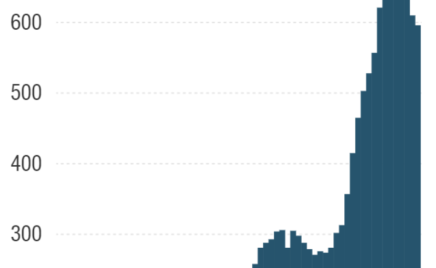 Since 1949, in raw dollars, U.S. military spending increased to a record high after the 9/11 attacks. It has come down some under President Obama, but nowhere near pre-9/11 levels.