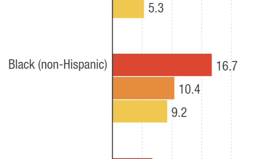Colorectal cancer deaths per 100,000 people by level of education and race.