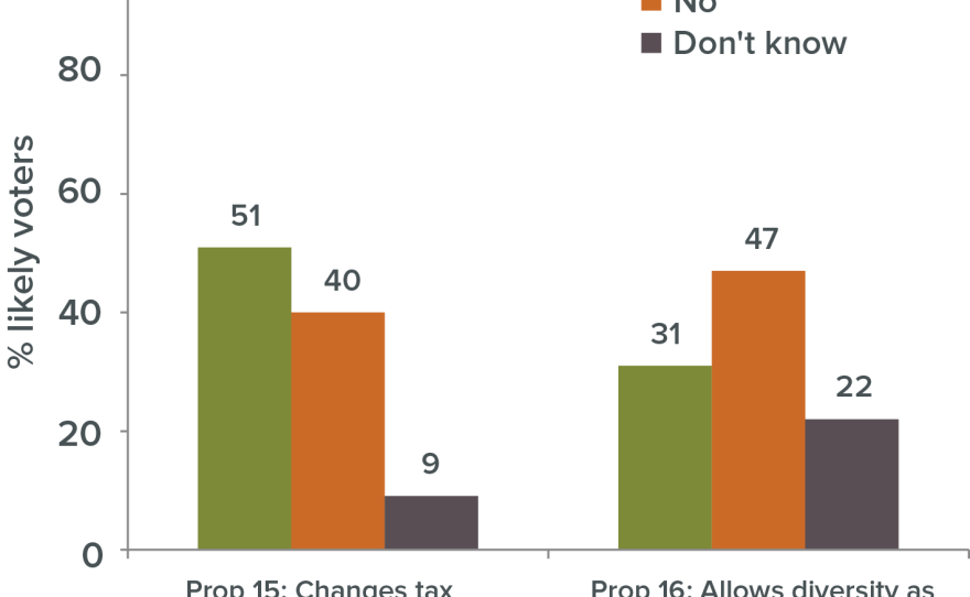 An undated graph of the break down of where like voters are leaning on Props. 15 and 16 on the November 2020 general election