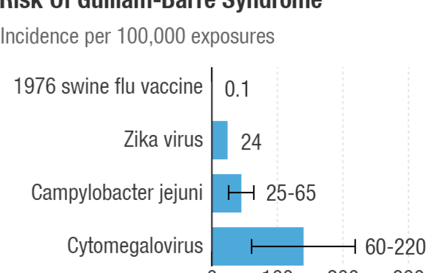 Exposure to pathogens can set the stage for Guillain-Barre syndrome. It can leave people paralyzed for weeks.