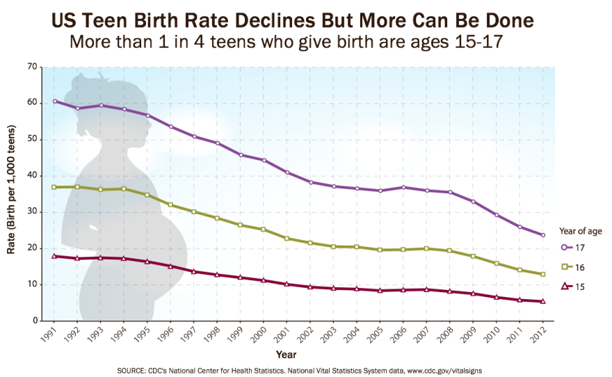 Teen Birth Rates in the U.S.