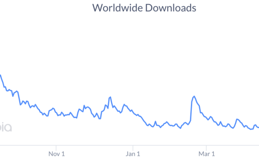 To date, Pokémon Go has been downloaded 752 million times, according to Apptopia, but downloads have slipped since their August peak.