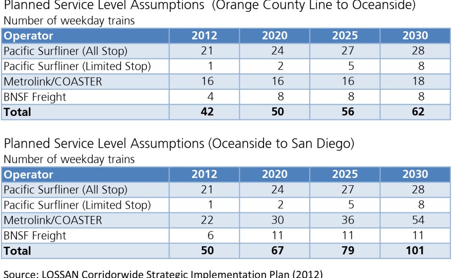 Projected increase in trains along the North Coast Corridor, 2012