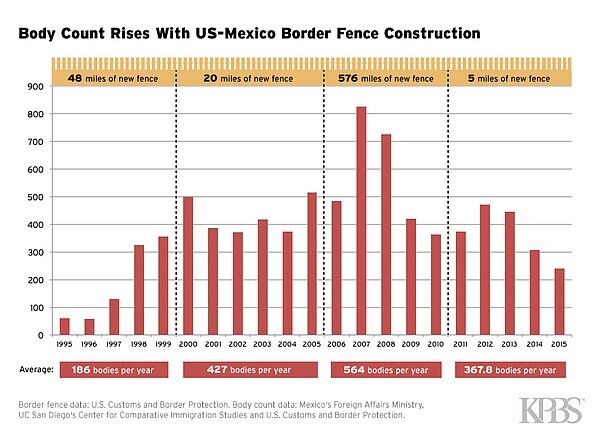 Border fence data: US customers and Border Protection.