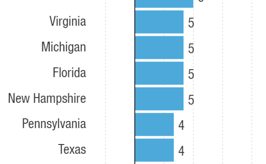 Over the past several months, Biden has gained in almost all competitive presidential states.