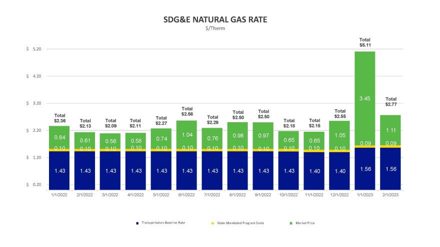 Recent natural gas rates for San Diego Gas and Electric customers on Feb. 1, 2023.