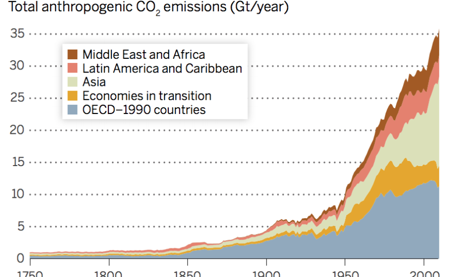 This chart showing which categories of countries drive carbon emissions was deleted from a UN climate report, July 3, 2014.