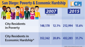 A graphic showing San Diego's poverty rate from the Center for Policy Initiatives.