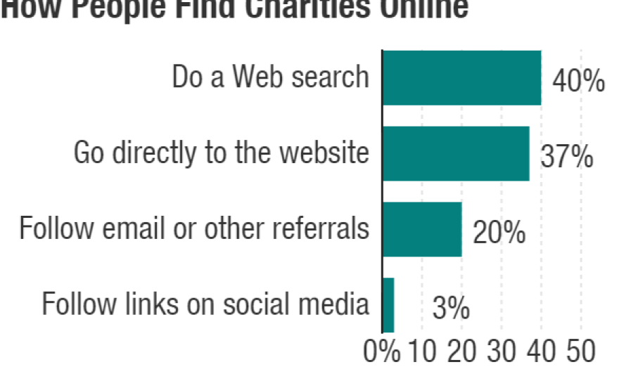 how-people-find-charities-online_chartbuilder-2-_custom-d785503bcd6182ac6f3ee840a077db21048270bc.png