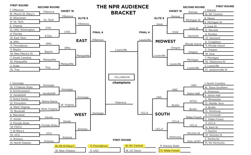 The NPR audience bracket selections