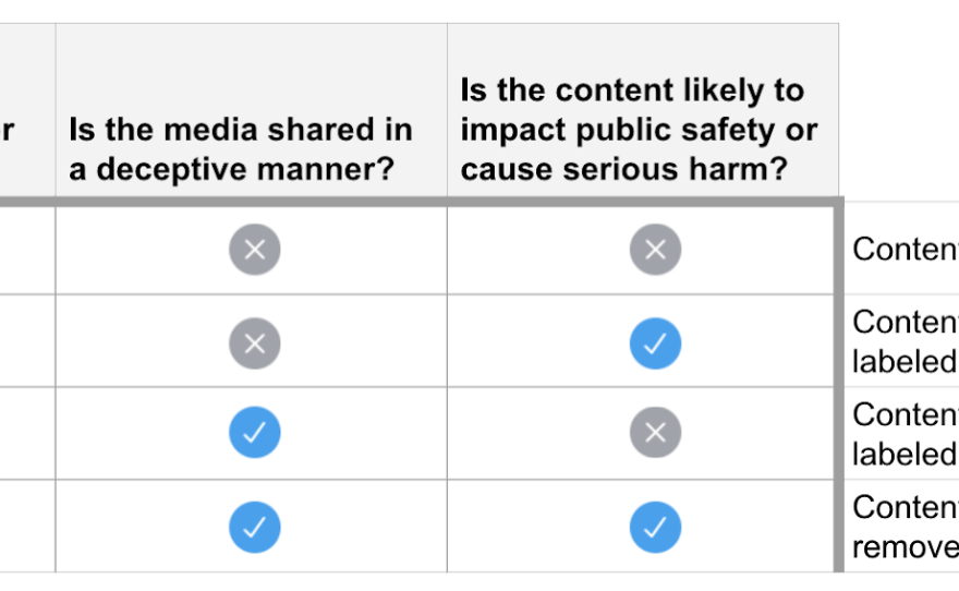 Content moderators will use this criteria to determine whether Tweets and media should be labeled or removed.