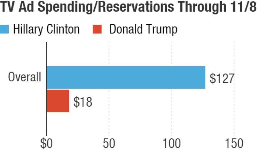 The above chart, in millions, shows that Democratic nominee Hillary Clinton is on pace to outspend GOP nominee Donald Trump by $109 million in seven key battleground states through Election Day. This includes airtime already purchased or reserved from July 26 through November 8.