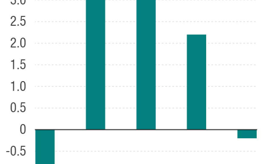 Seasonally adjusted annual rates.