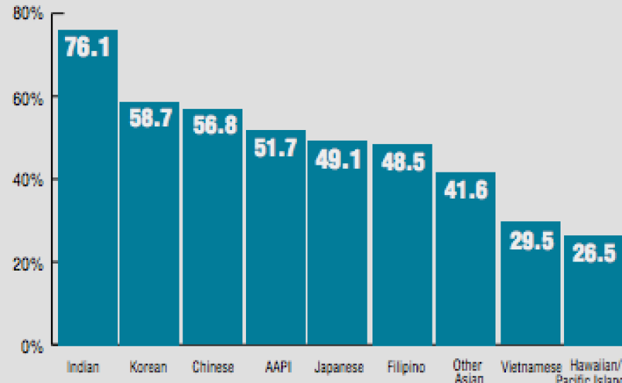 According to the report, "53.4 percent of Asians over the age of 25 have a bachelor's degree or higher."