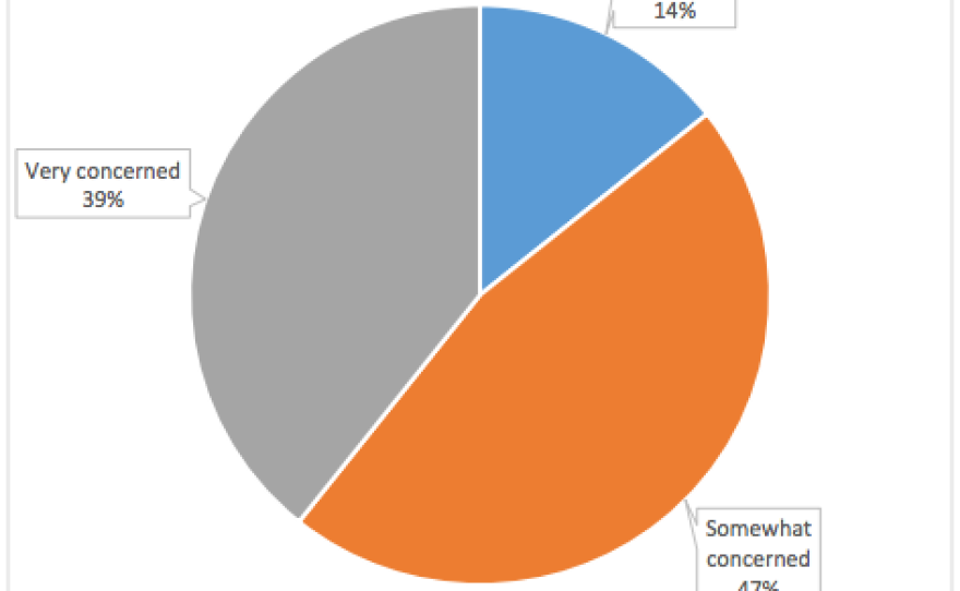 The National University System Institute for Policy Research asked brewers about how concerned they are about the California drought.