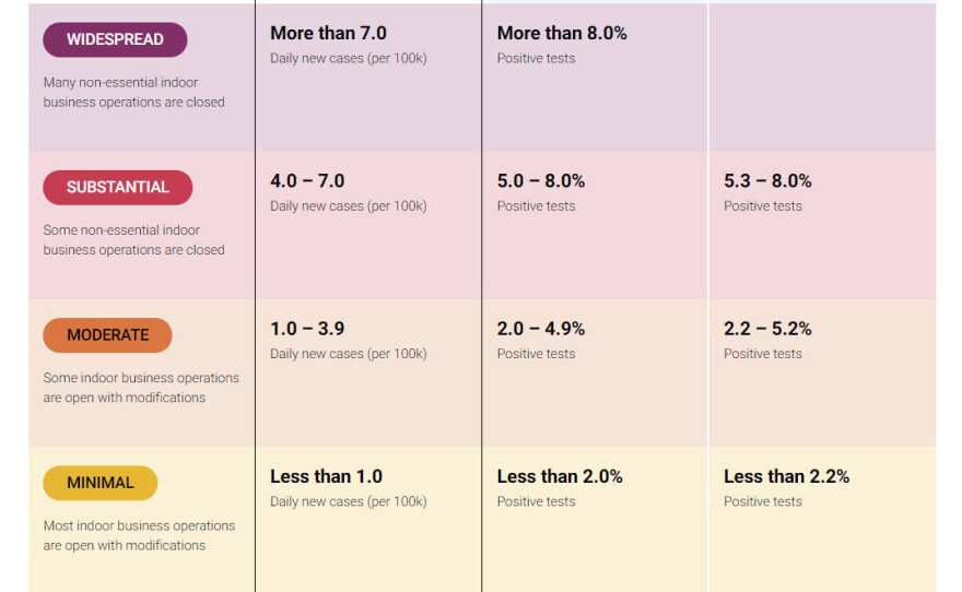 A guide to county risk level tiers on California's COVID-19 site.