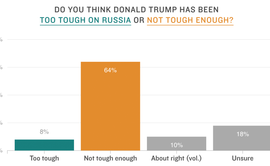 NPR/PBS NewsHour/Marist Poll: Americans Don't Think Trump Is Tough Enough On Russia
