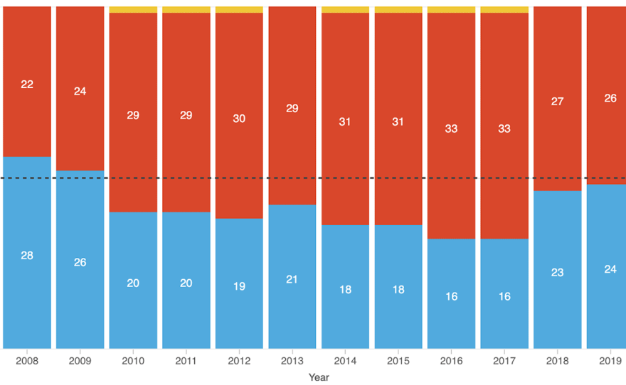 CHART: Democratic Governors Make A Big Comeback Under Trump