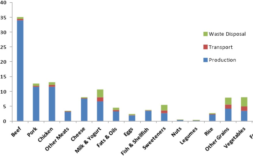 <p>Greenhouse gas emissions from wasted food: Comparing commodities</p>