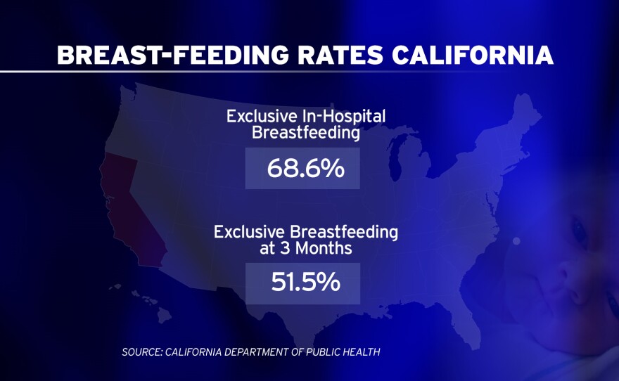 Breast-feeding rates in California.