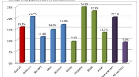 A graph showing poverty rates overall and for different groups in San Diego in 2014. It shows a higher rate of poverty for children as compared to the overall rate. It also shows a higher rate of poverty among women when compared to men. Hispanics have a higher rate of poverty over other ethnic groups. 