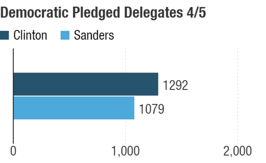 Possible delegate totals after the April 5 contests.