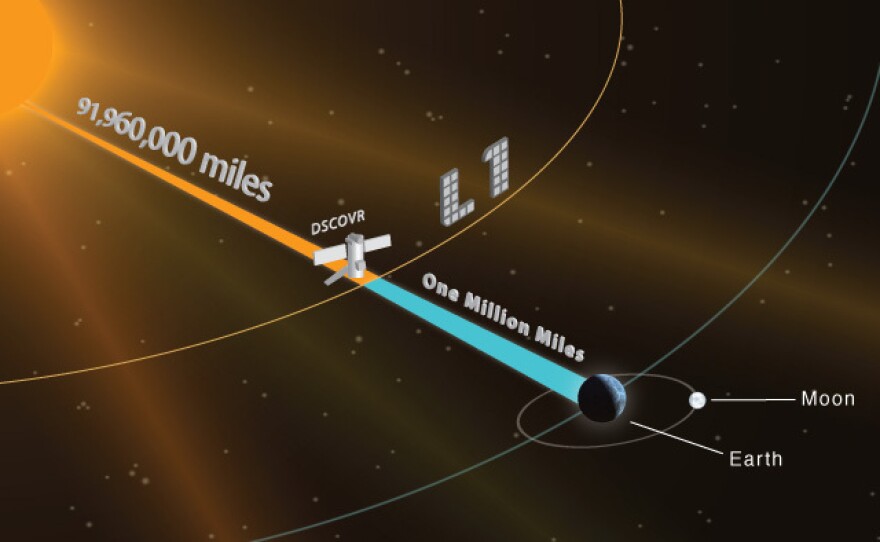 At the L1 Lagrange point (approximately a million miles from Earth), the gravitational forces between the sun and Earth are balanced. Any satellite "parked" there has a relatively stable orbit that requires few corrections.