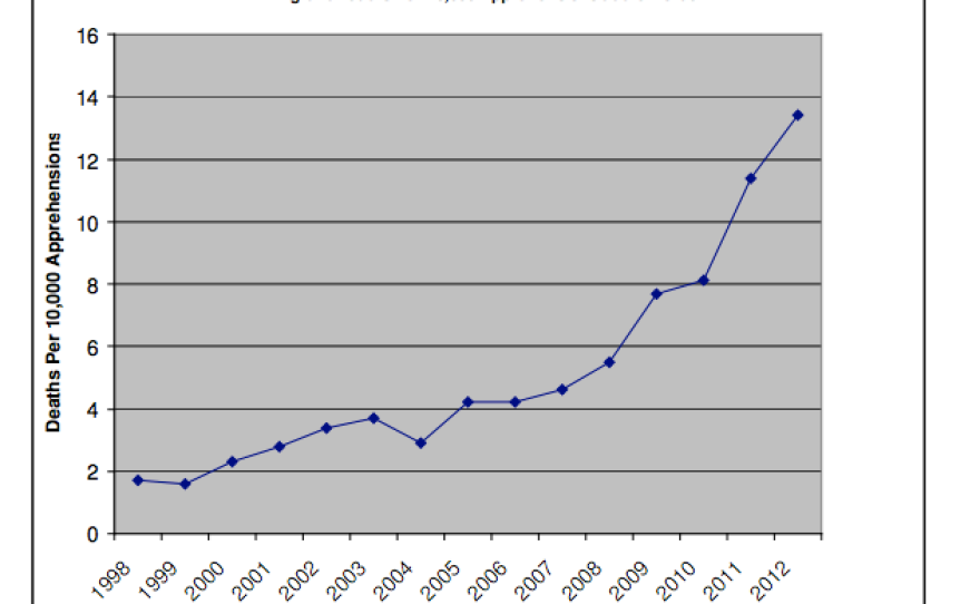 “Between FY 1999 and FY 2012, immigrant deaths increased by more than 80 percent at the same time apprehensions, a measure of illegal entry, declined by 77 percent.” Credit: National Foundation for American Policy