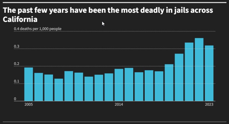 An undated graph by CalMatters. Note: Only deaths that happened while in the custody of the county jail were analyzed. Source:&nbsp;<a  href="https://openjustice.doj.ca.gov/data">Department of Justice</a>,&nbsp;<a  href="https://jpjdreporting.bscc.ca.gov/jps-query">Bureau of State and Community Corrections</a>