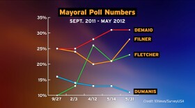 Poll results for the race for San Diego Mayor spanning the last 8 months of the campaign.