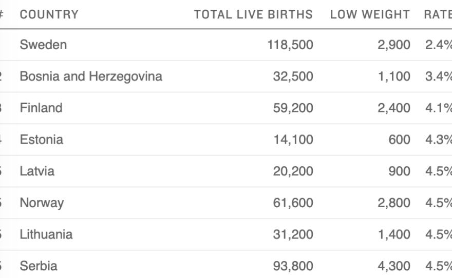 Which Countries Are Best At Preventing Low Birth Weight? Which Need To Do More?