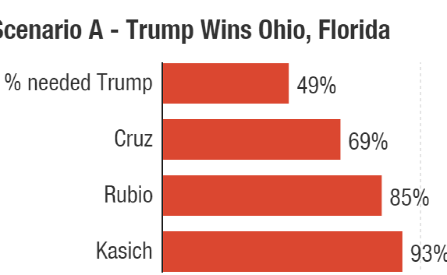 Represents the percentage of remaining delegates needed if Donald Trump wins both Ohio and Florida Tuesday.
