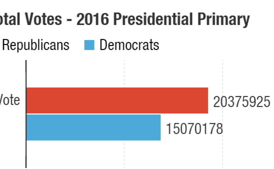 Republicans have turned out record numbers of voters in this 2016 presidential primary race.